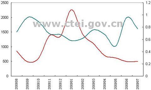 09��1-7��ë����������28.46%