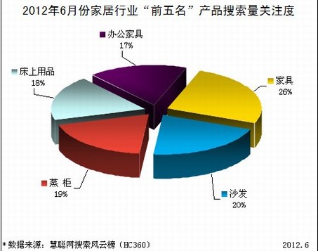 6�·ݼҼ��a(ch��n)Ʒ�P(gu��n)ע������������Ʒռ��51%