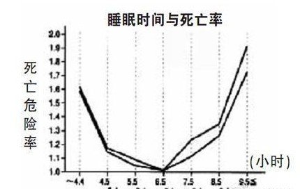 ˯�ߕr(sh��)�g�c�����ʌ�(du��)�ձ�